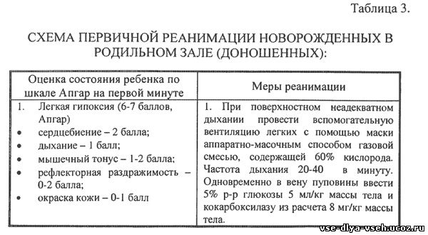 Карта первичной реанимационной помощи новорожденному в родильном зале