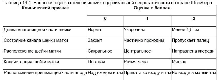 Таблица шейки матки по неделям. Бальная шкала оценки ИЦН. Бишоп степень зрелости шейки матки. Степень ИЦН при беременности. Норма шейки матки при беременности.